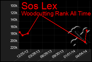 Total Graph of Sos Lex