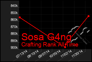 Total Graph of Sosa G4ng