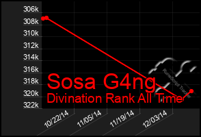 Total Graph of Sosa G4ng