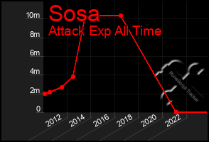 Total Graph of Sosa