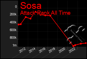 Total Graph of Sosa