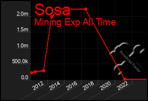 Total Graph of Sosa