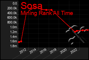 Total Graph of Sosa