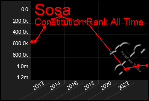 Total Graph of Sosa
