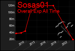 Total Graph of Sosas01