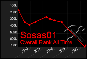 Total Graph of Sosas01