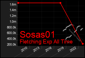 Total Graph of Sosas01