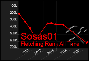 Total Graph of Sosas01