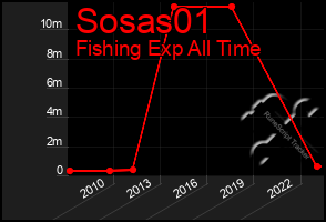 Total Graph of Sosas01