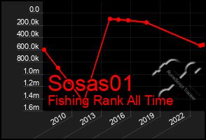 Total Graph of Sosas01