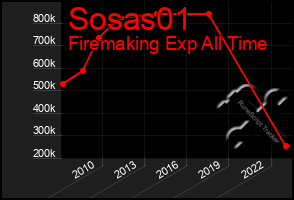 Total Graph of Sosas01