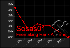 Total Graph of Sosas01