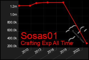 Total Graph of Sosas01