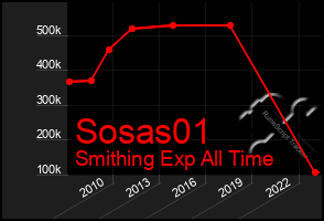 Total Graph of Sosas01