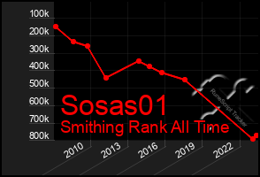 Total Graph of Sosas01