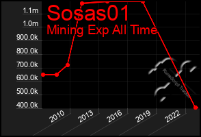 Total Graph of Sosas01