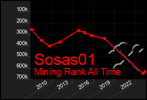 Total Graph of Sosas01