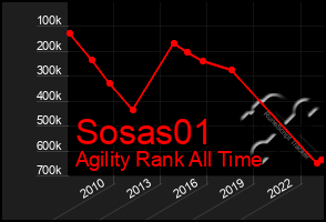 Total Graph of Sosas01