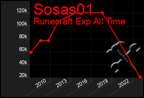 Total Graph of Sosas01