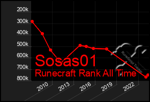 Total Graph of Sosas01