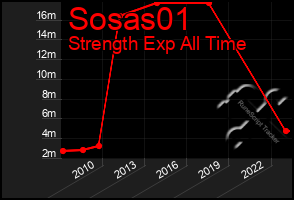 Total Graph of Sosas01