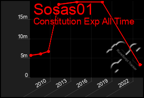 Total Graph of Sosas01