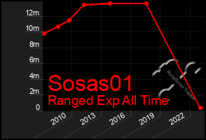 Total Graph of Sosas01