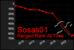 Total Graph of Sosas01