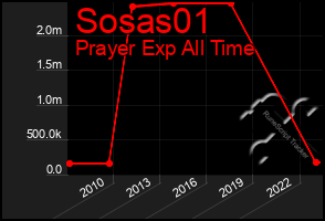 Total Graph of Sosas01