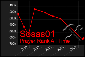 Total Graph of Sosas01