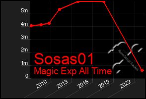 Total Graph of Sosas01