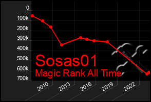 Total Graph of Sosas01