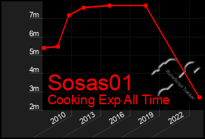 Total Graph of Sosas01