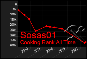 Total Graph of Sosas01