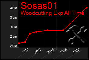 Total Graph of Sosas01