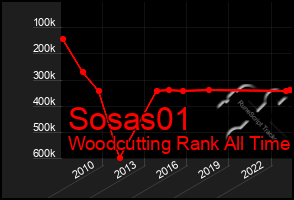 Total Graph of Sosas01