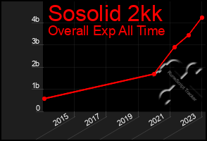 Total Graph of Sosolid 2kk