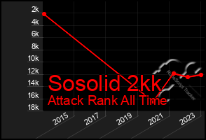 Total Graph of Sosolid 2kk