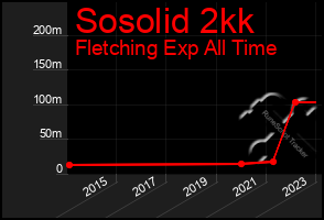 Total Graph of Sosolid 2kk