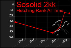 Total Graph of Sosolid 2kk