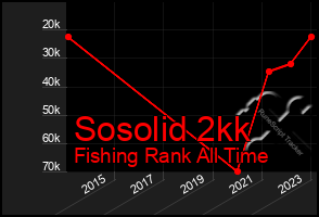 Total Graph of Sosolid 2kk