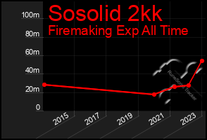 Total Graph of Sosolid 2kk