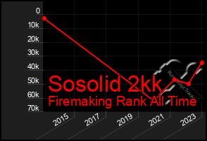 Total Graph of Sosolid 2kk