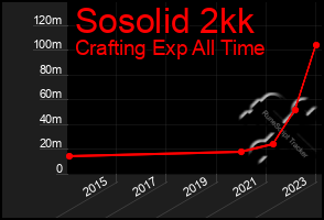 Total Graph of Sosolid 2kk