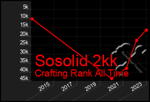 Total Graph of Sosolid 2kk