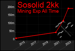 Total Graph of Sosolid 2kk