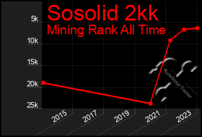 Total Graph of Sosolid 2kk