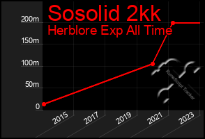 Total Graph of Sosolid 2kk