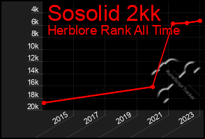 Total Graph of Sosolid 2kk