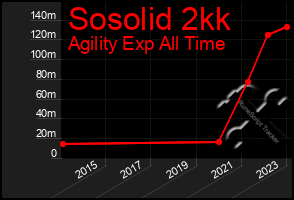 Total Graph of Sosolid 2kk